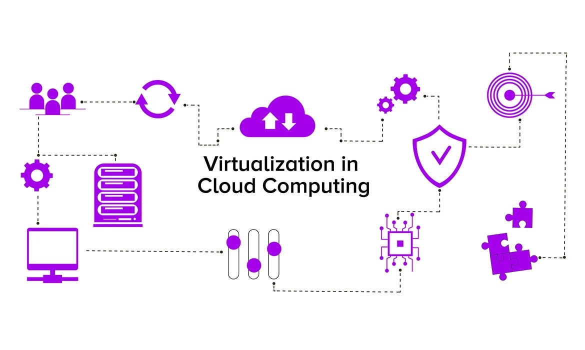 The Importance of Using Virtualization Technology in Cloud Computing