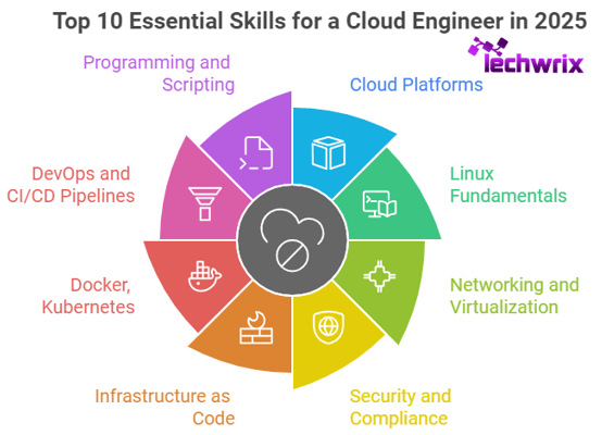 Top 10 Essential Skills for a Cloud Engineer in 2025