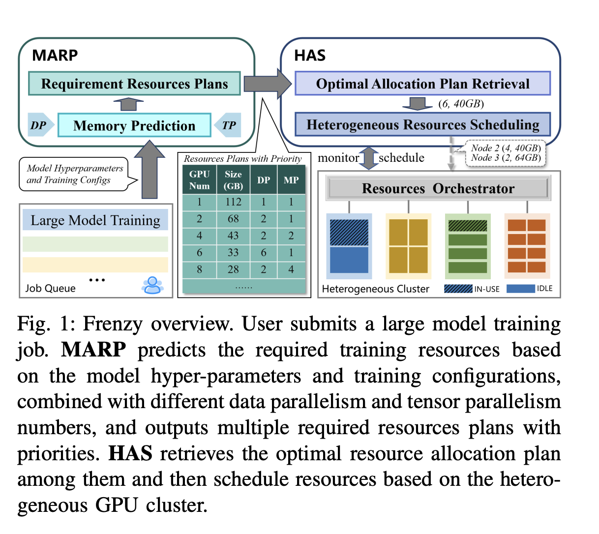 frenzy:-a-memory-aware-serverless-computing-method-for-heterogeneous-gpu-clusters