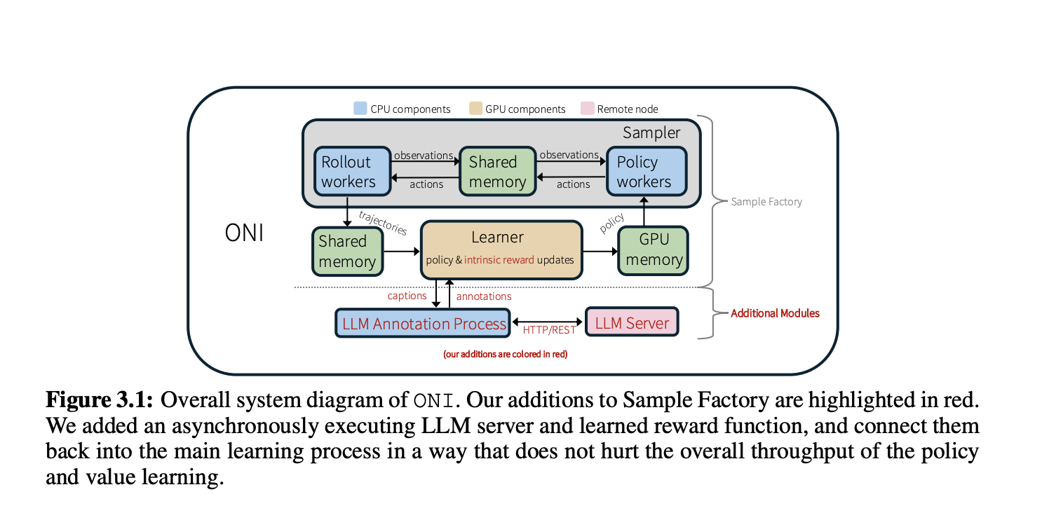 meet-oni:-a-distributed-architecture-for-simultaneous-reinforcement-learning-policy-and-intrinsic-reward-learning-with-llm-feedback