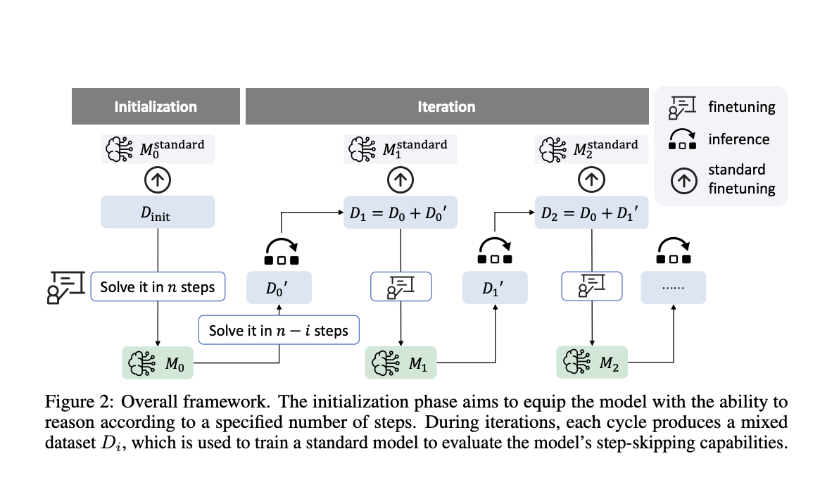 this-research-from-amazon-explores-step-skipping-frameworks:-advancing-efficiency-and-human-like-reasoning-in-language-models