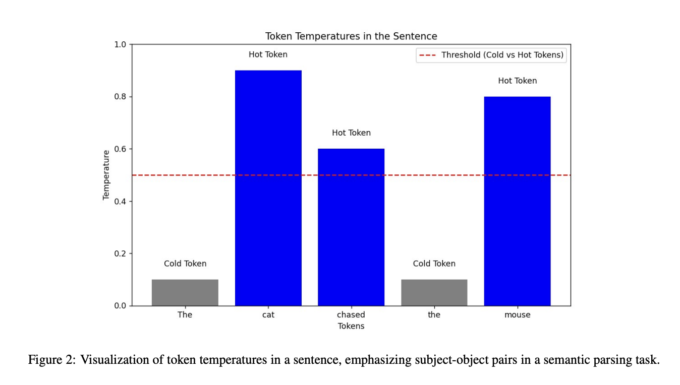 Quasar-1: A Rigorous Mathematical Framework for Temperature-Guided Reasoning in Language Models