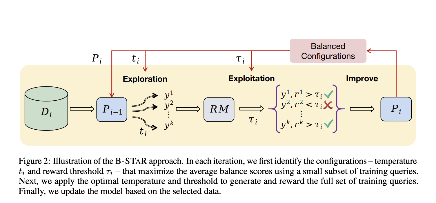 B-STAR: A Self-Taught AI Reasoning Framework for LLMs