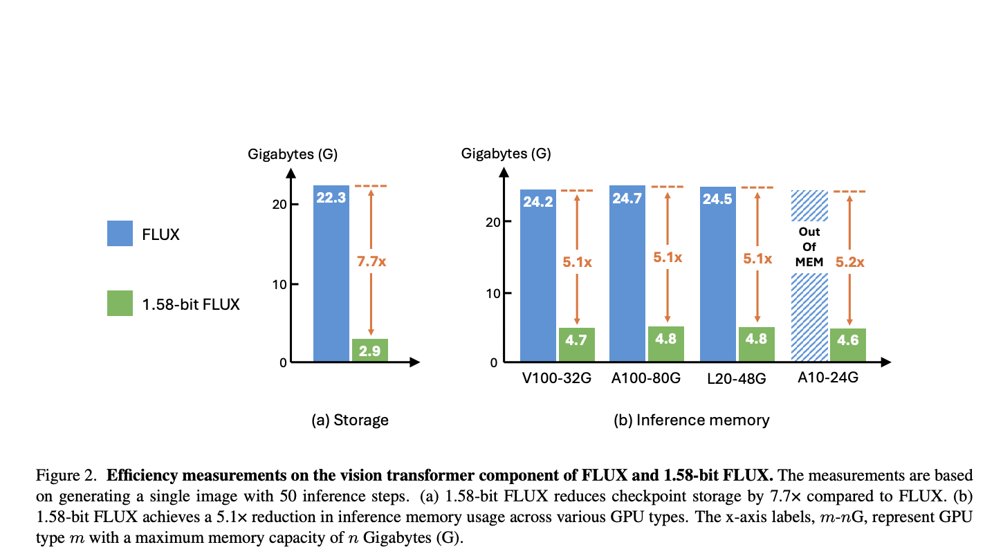 bytedance-research-introduces-158-bit-flux:-a-new-ai-approach-that-gets-995%-of-the-transformer-parameters-quantized-to-1.58-bits