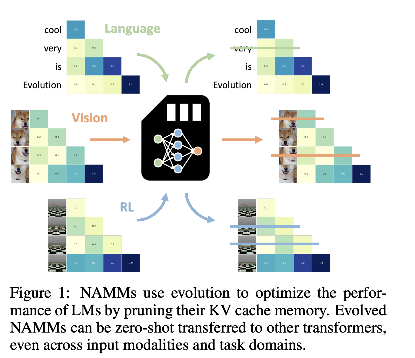 researchers-from-sakana-ai-introduce-namms:-optimized-memory-management-for-efficient-and-high-performance-transformer-models