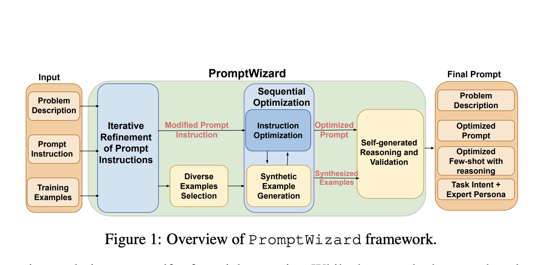 Microsoft AI Research Open-Sources PromptWizard: A Feedback-Driven AI Framework for Efficient and Scalable LLM Prompt Optimization