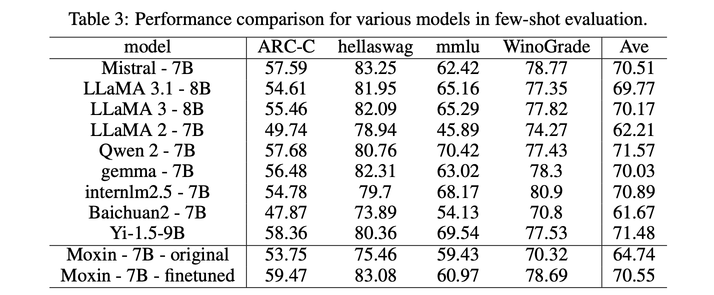 meet-moxin-llm-7b:-a-fully-open-source-language-model-developed-in-accordance-with-the-model-openness-framework-(mof)