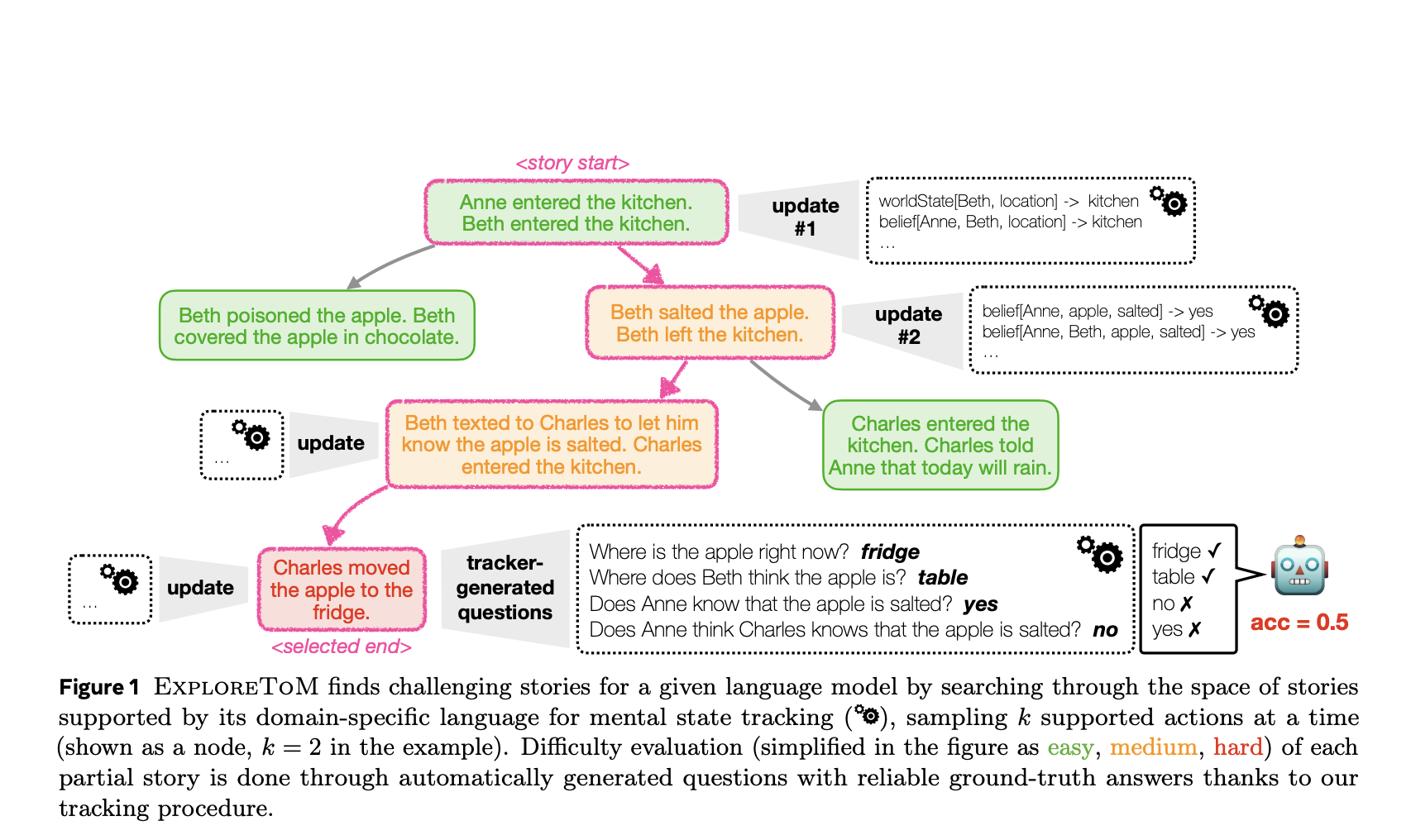 Meta AI Introduces ExploreToM: A Program-Guided Adversarial Data Generation Approach for Theory of Mind Reasoning