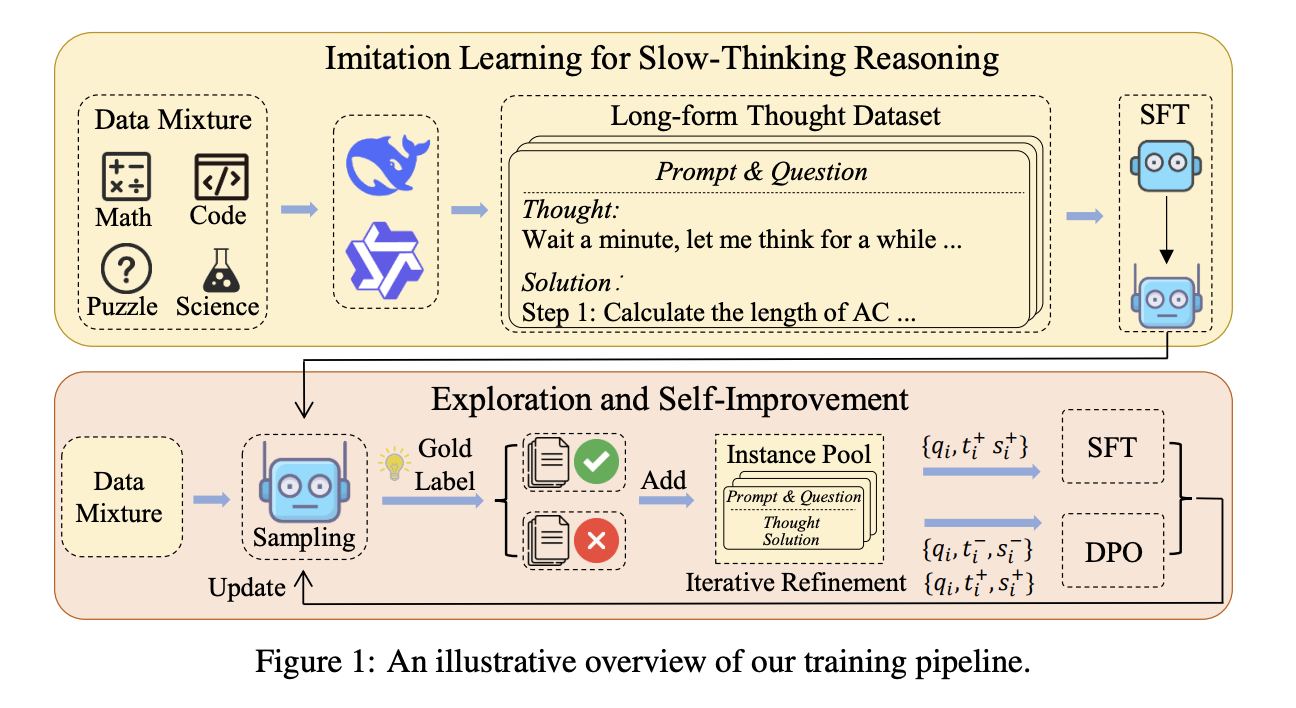 slow-thinking-with-llms:-lessons-from-imitation,-exploration,-and-self-improvement