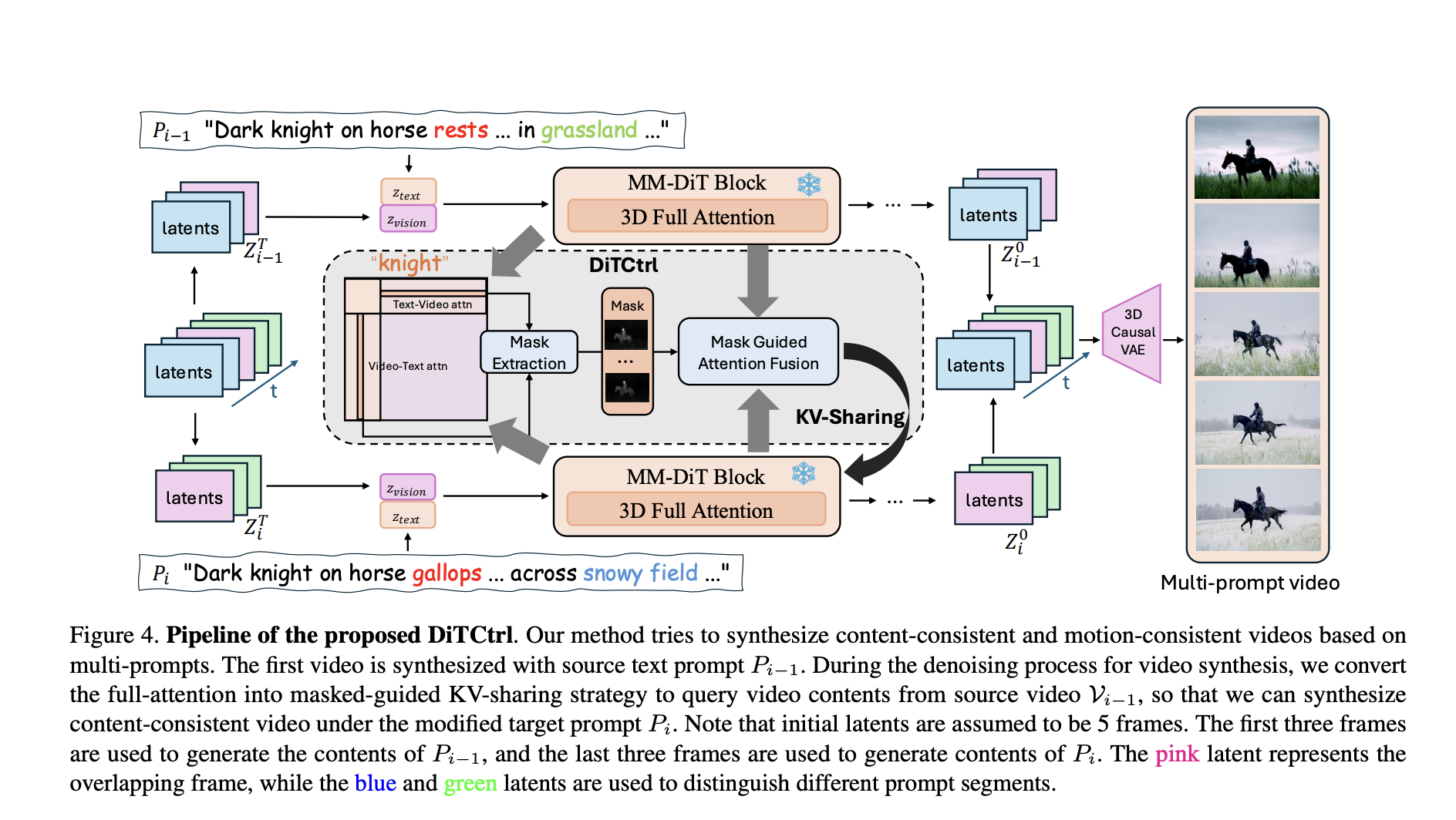 ditctrl:-a-training-free-multi-prompt-video-generation-method-under-mm-dit-architectures