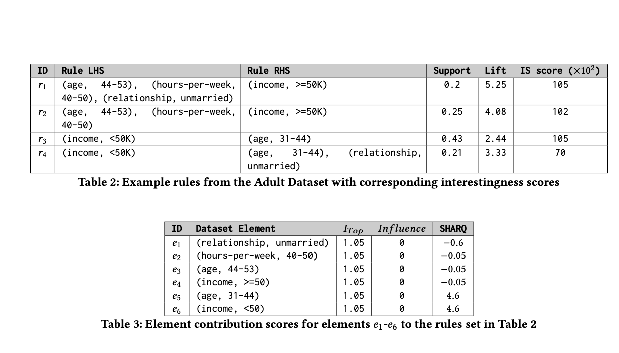 this-ai-paper-propose-sharq:-an-efficient-ai-framework-for-quantifying-element-contributions-in-association-rule-mining