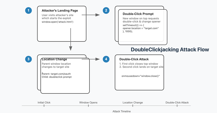 new-“doubleclickjacking”-exploit-bypasses-clickjacking-protections-on-major-websites