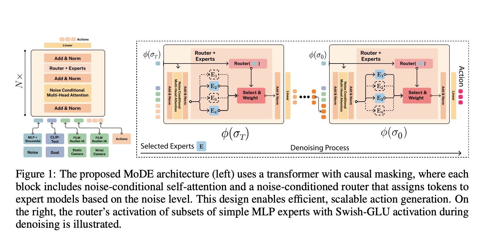 mixture-of-denoising-experts-(mode):-a-novel-generalist-moe-based-diffusion-policy