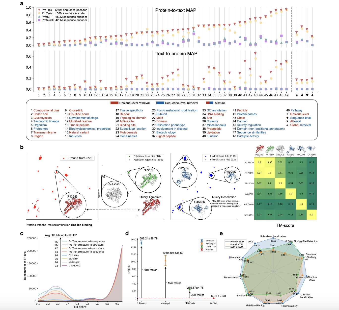 protrek:-a-tri-modal-protein-language-model-for-advancing-sequence-structure-function-analysis