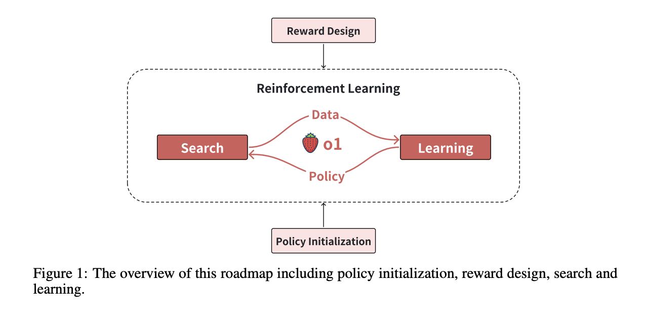 scaling-of-search-and-learning:-a-roadmap-to-reproduce-o1-from-reinforcement-learning-perspective