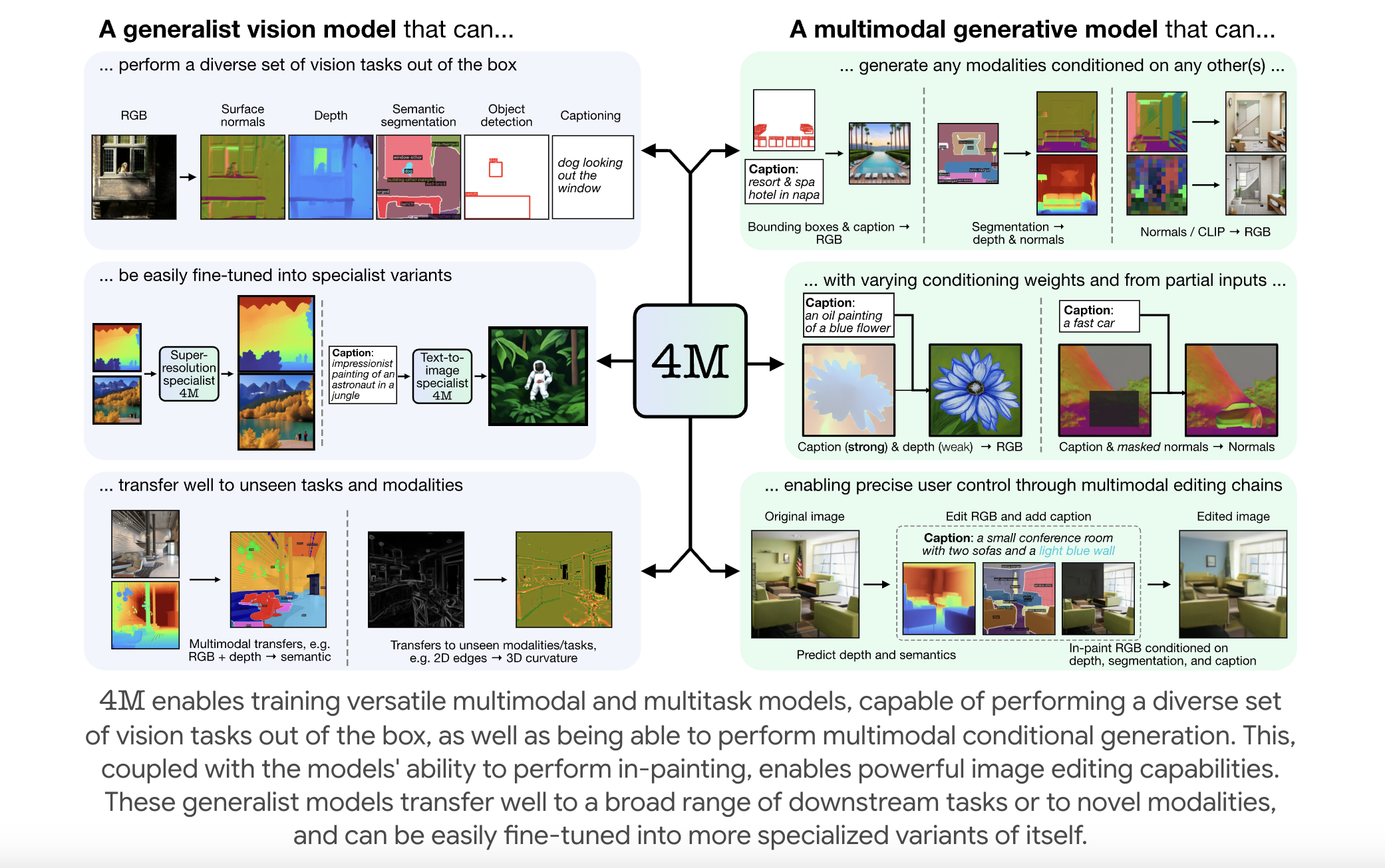 EPFL Researchers Releases 4M: An Open-Source Training Framework to Advance Multimodal AI