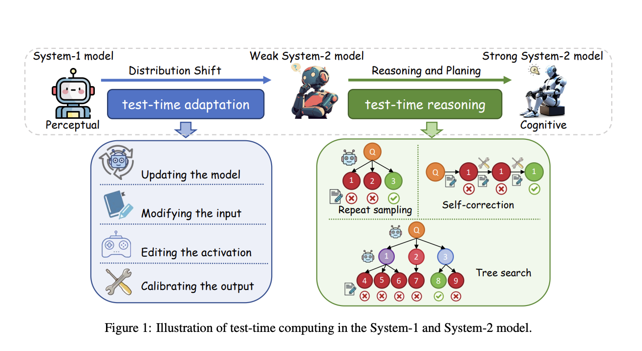 advancing-test-time-computing:-scaling-system-2-thinking-for-robust-and-cognitive-ai