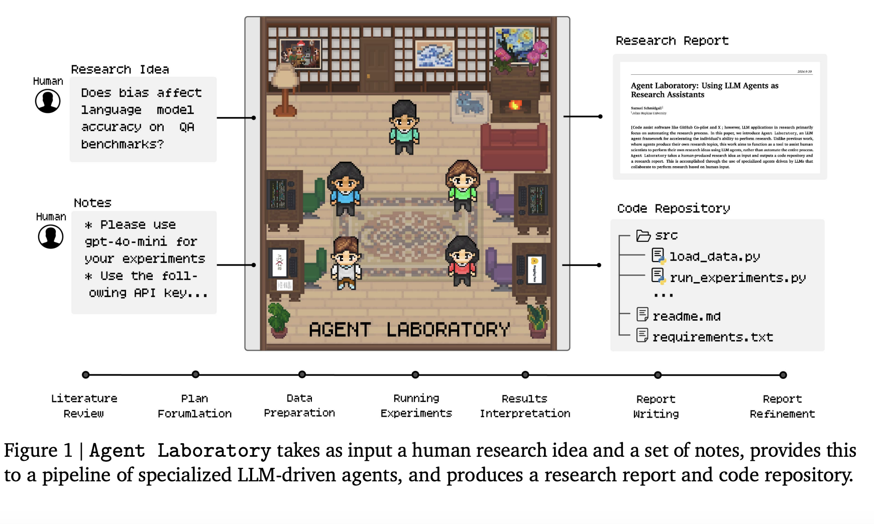 amd-researchers-introduce-agent-laboratory:-an-autonomous-llm-based-framework-capable-of-completing-the-entire-research-process