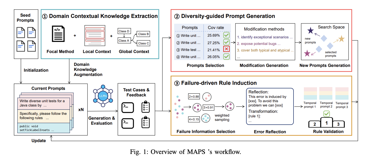 the-prompt-alchemist:-automated-llm-tailored-prompt-optimization-for-test-case-generation