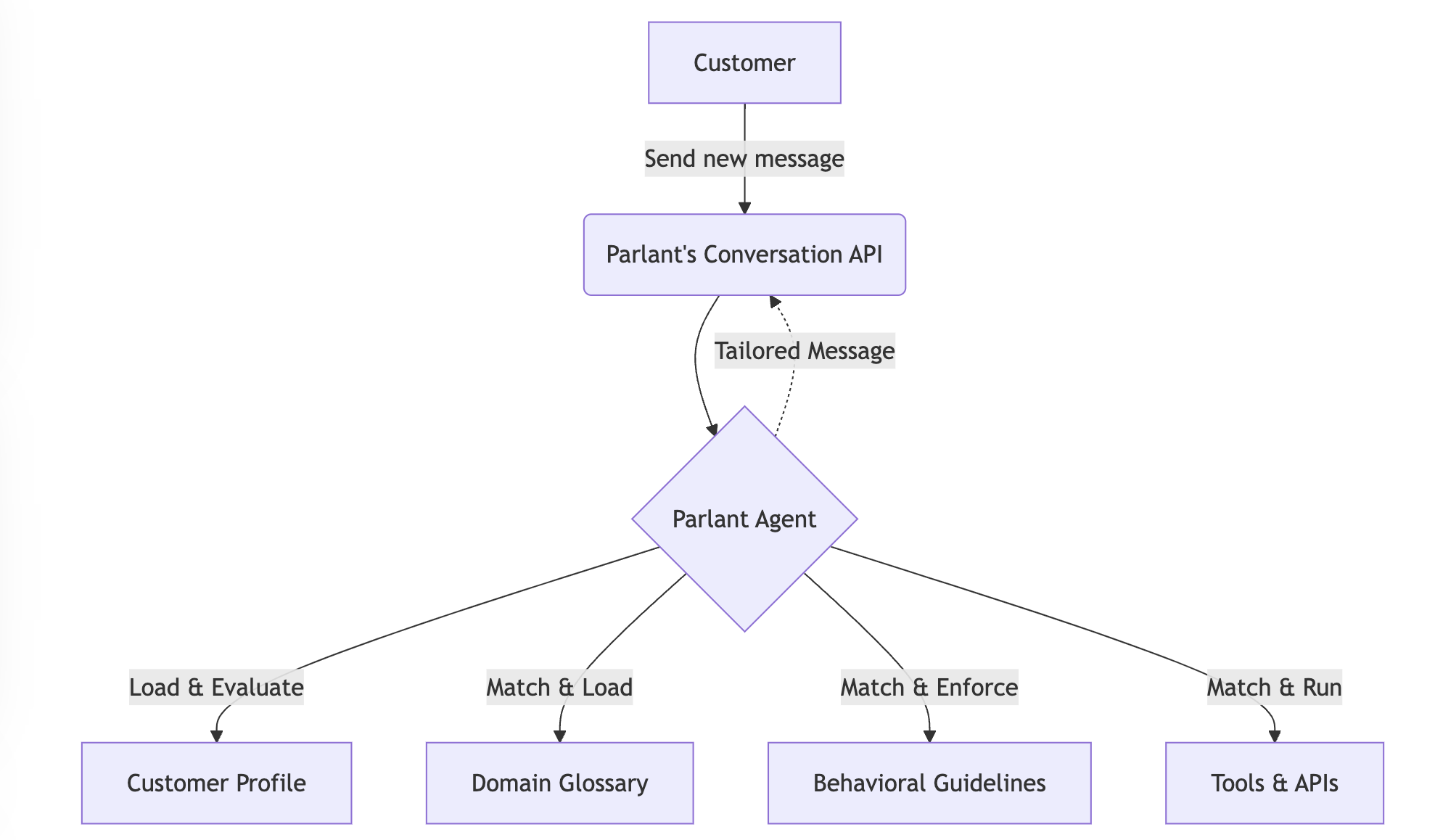 introducing-parlant:-the-open-source-framework-for-reliable-ai-agents