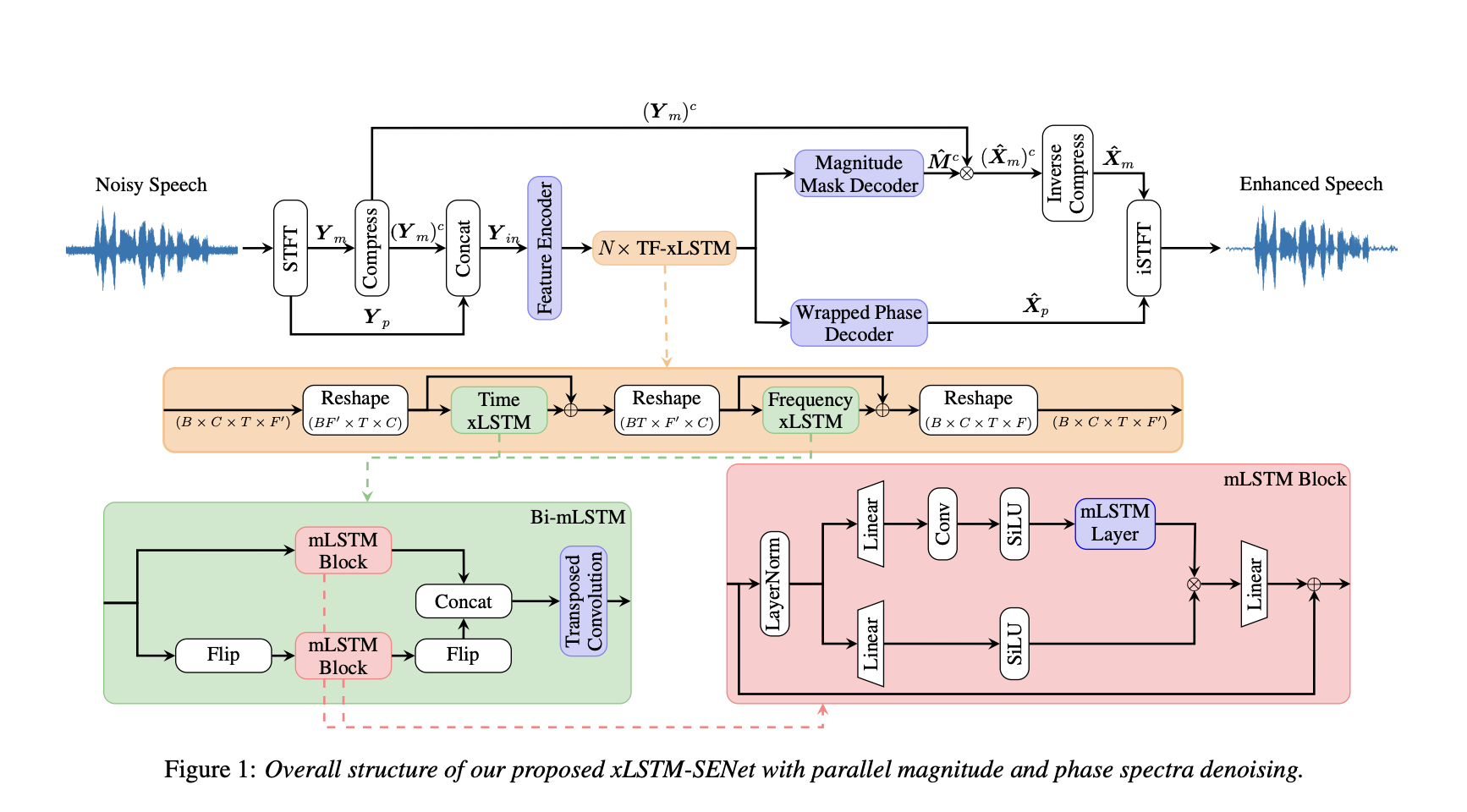 redefining-single-channel-speech-enhancement:-the-xlstm-senet-approach