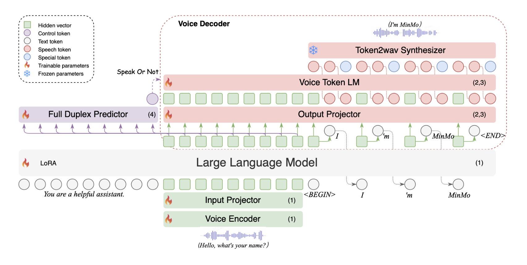 minmo:-a-multimodal-large-language-model-with-approximately-8b-parameters-for-seamless-voice-interaction