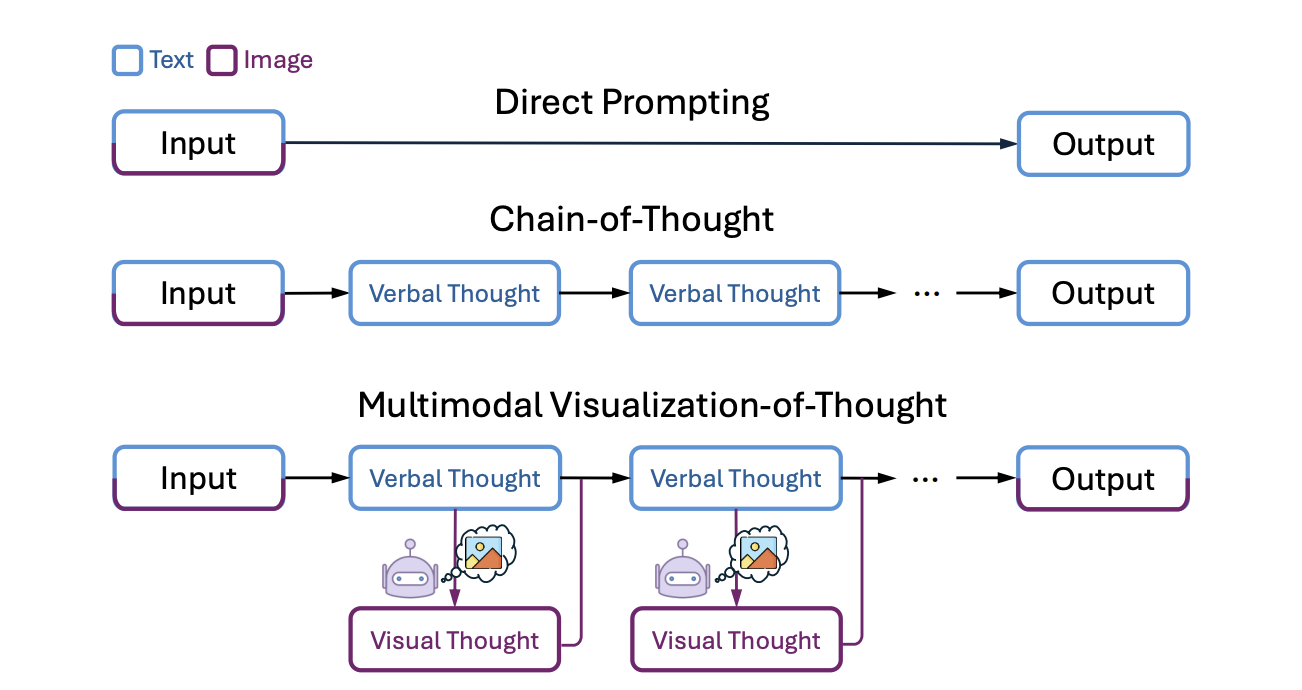 microsoft-ai-research-introduces-mvot:-a-multimodal-framework-for-integrating-visual-and-verbal-reasoning-in-complex-tasks