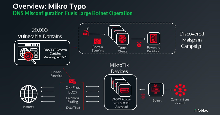 13,000 MikroTik Routers Hijacked by Botnet for Malspam and Cyberattacks