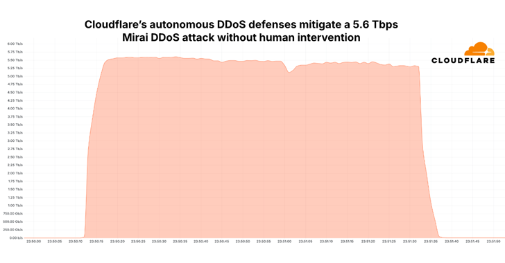 mirai-botnet-launches-record-5.6-tbps-ddos-attack-with-13,000+-iot-device