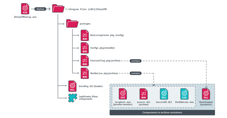 PlushDaemon APT Targets South Korean VPN Provider in Supply Chain Attack