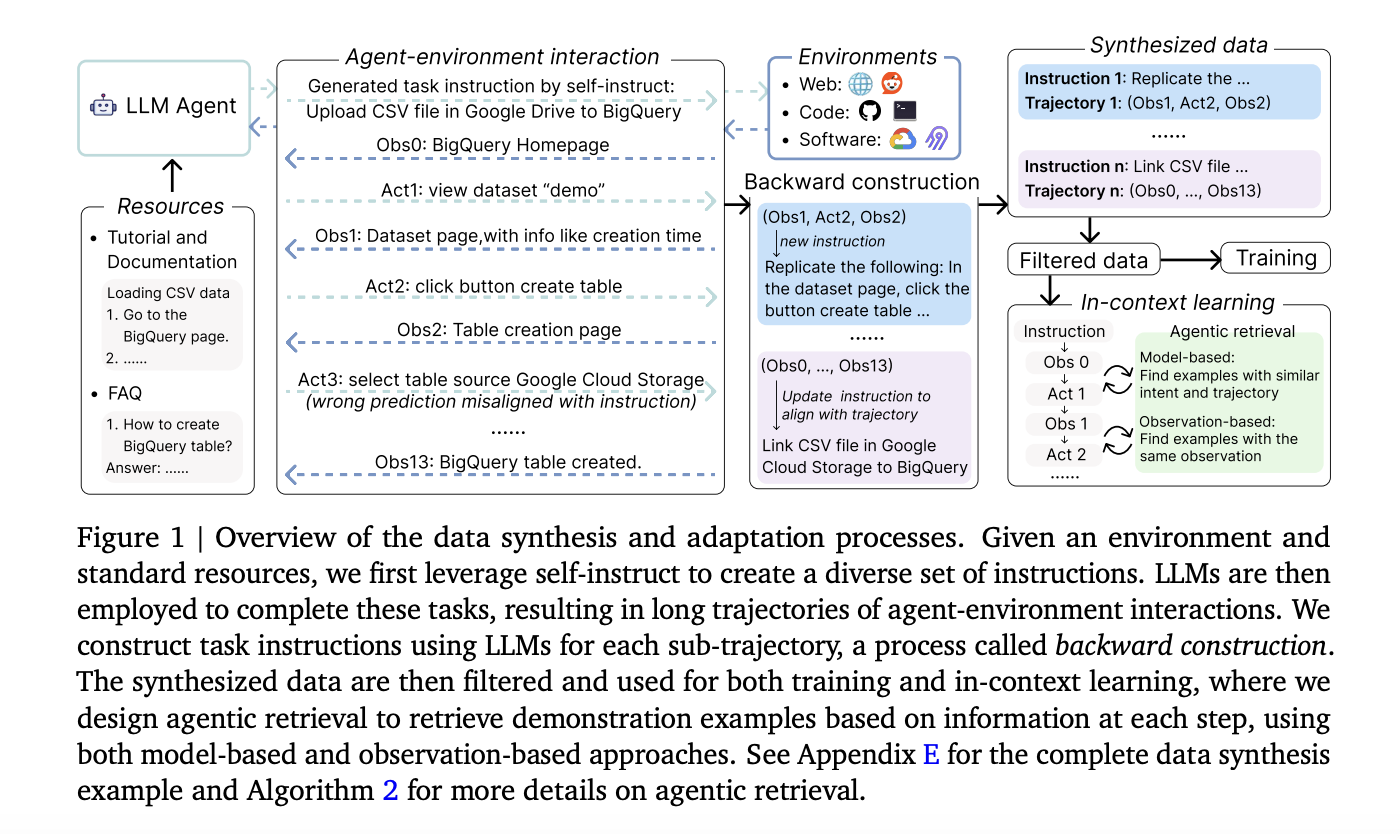 google-ai-introduces-learn-by-interact:-a-data-centric-framework-for-adaptive-and-efficient-llm-agent-development