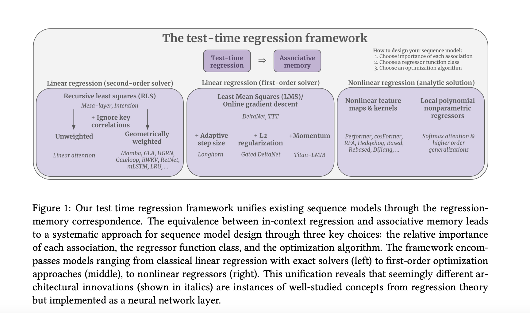 researchers-at-stanford-propose-a-unified-regression-based-machine-learning-framework-for-sequence-models-with-associative-memory