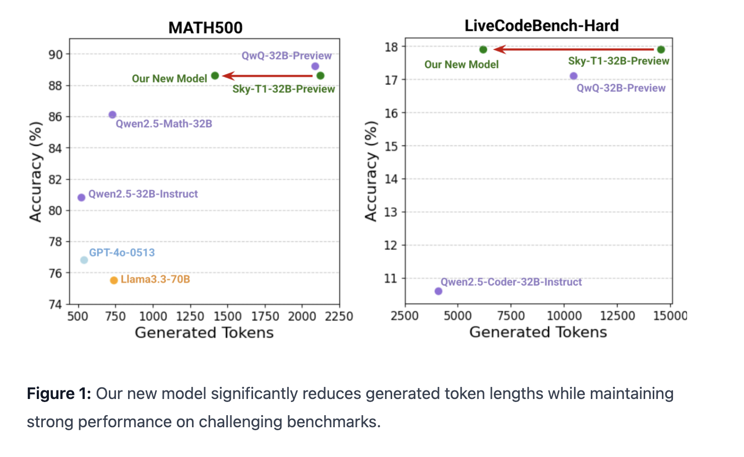 berkeley-sky-computing-lab-introduces-sky-t1-32b-flash:-a-new-reasoning-language-model-that-significantly-reduces-overthinking, slashing-inference-costs-on-challenging-questions-by-up-to-57%