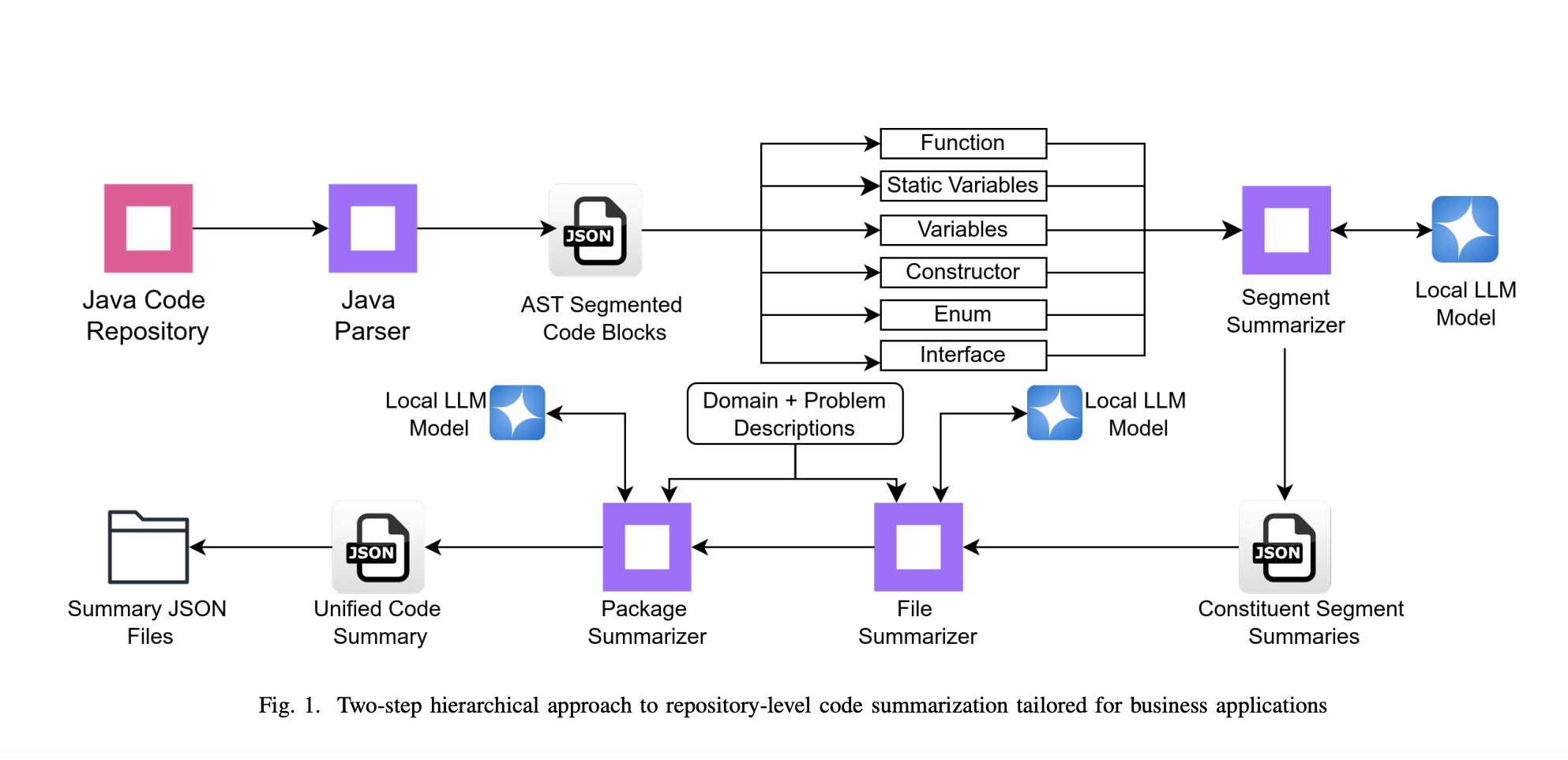 towards-smarter-code-comprehension:-hierarchical-summarization-with-business-relevance