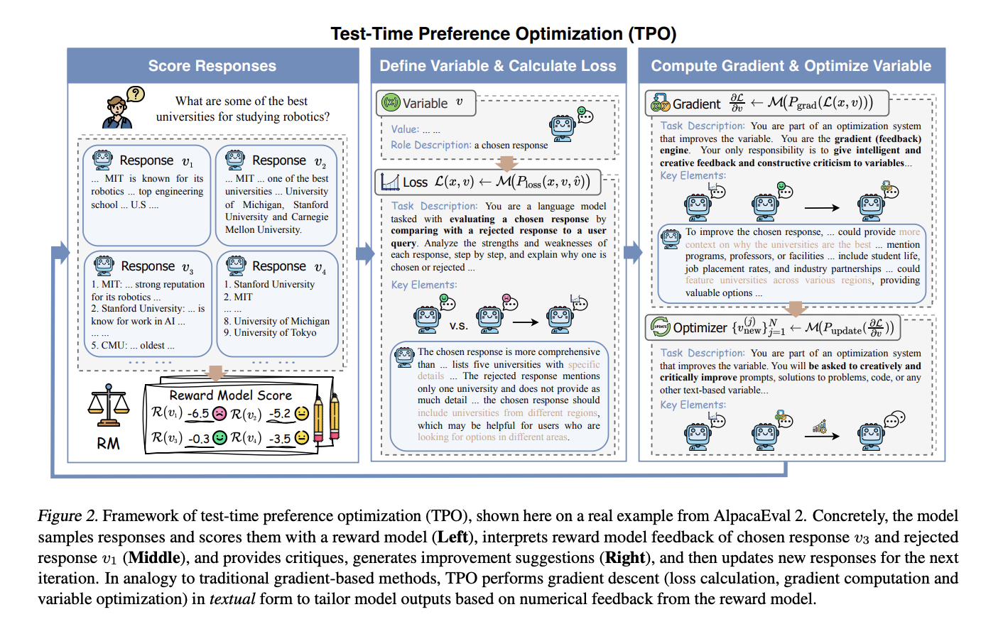 test-time-preference-optimization:-a-novel-ai-framework-that-optimizes-llm-outputs-during-inference-with-an-iterative-textual-reward-policy