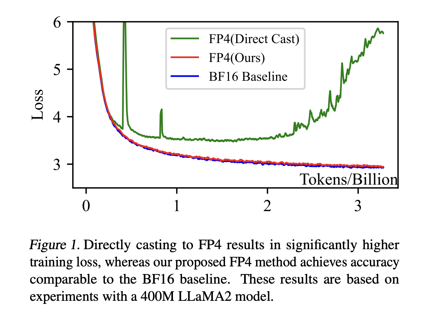 optimization-using-fp4-quantization-for-ultra-low-precision-language-model-training