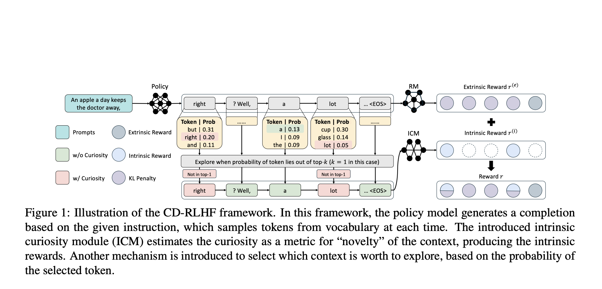 curiosity-driven-reinforcement-learning-from-human-feedback-cd-rlhf:-an-ai-framework-that-mitigates-the-diversity-alignment-trade-off-in-language-models