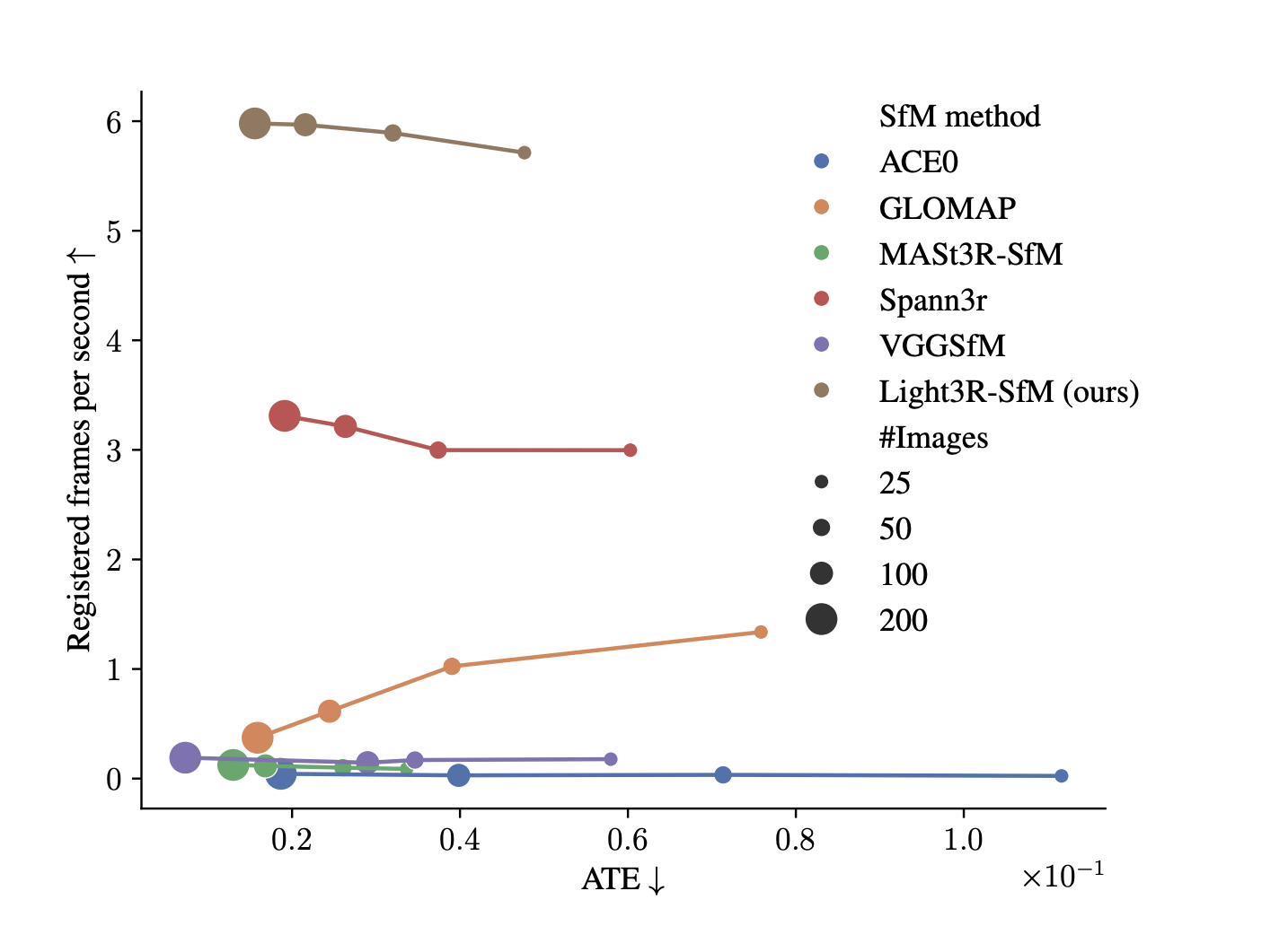 Light3R-SfM: A Scalable and Efficient Feed-Forward Approach to Structure-from-Motion