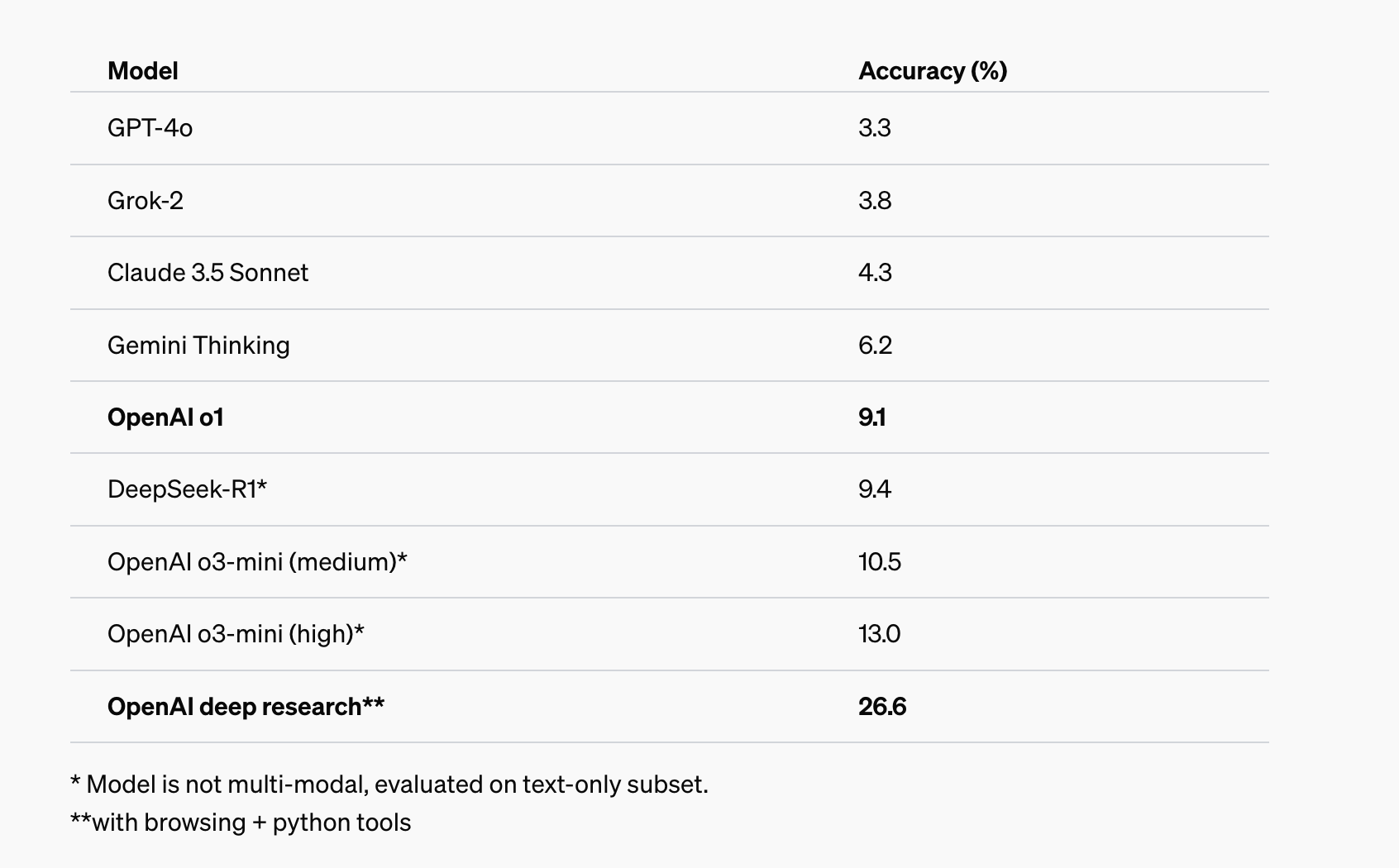 openai-introduces-deep-research:-an-ai-agent-that-uses-reasoning-to-synthesize-large-amounts-of-online-information-and-complete-multi-step-research-tasks