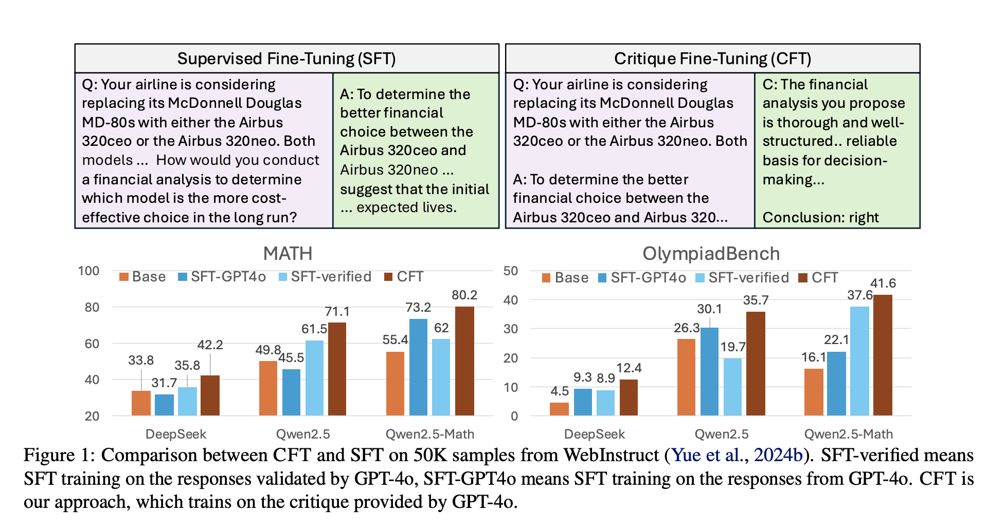 researchers-from-university-of-waterloo-and-cmu-introduce-critique-fine-tuning-(cft):-a-novel-ai-approach-for-enhancing-llm-reasoning-with-structured-critique-learning