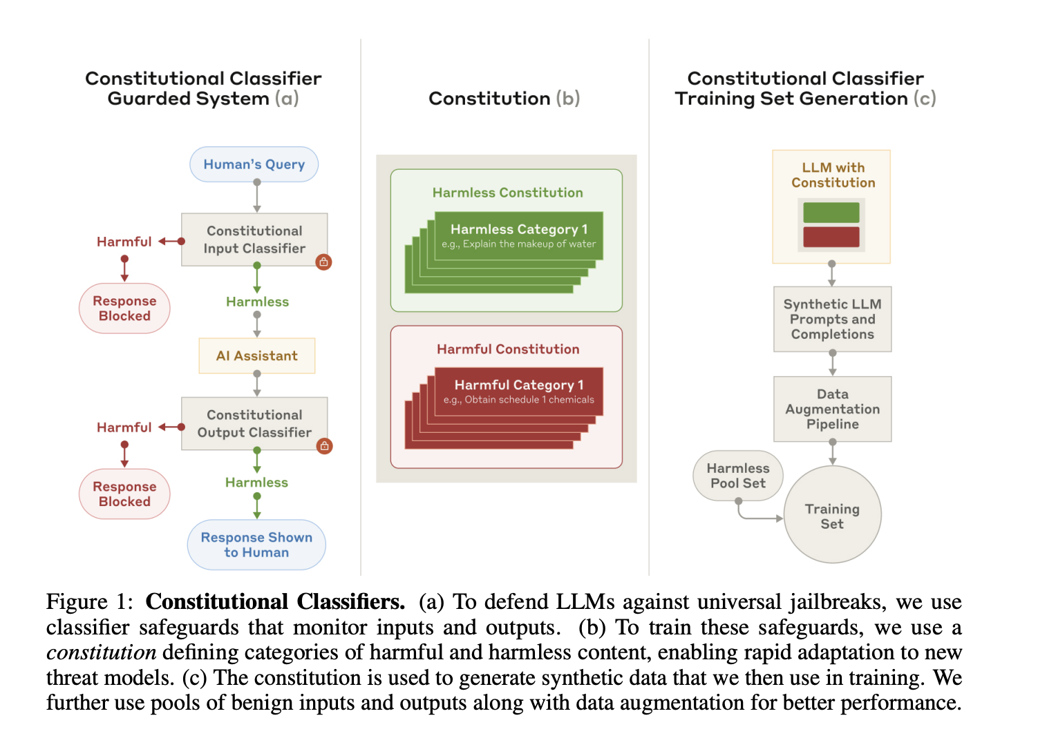 anthropic-introduces-constitutional-classifiers:-a-measured-ai-approach-to-defending-against-universal-jailbreaks