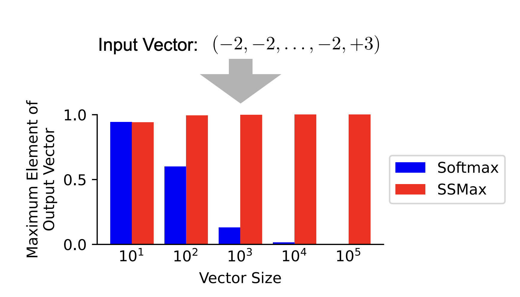 from-softmax-to-ssmax:-enhancing-attention-and-key-information-retrieval-in-transformers