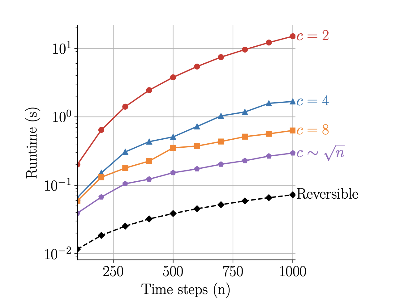 university-of-bath-researchers-developed-an-efficient-and-stable machine-learning-training-method-for-neural-odes-with-o(1)-memory-footprint