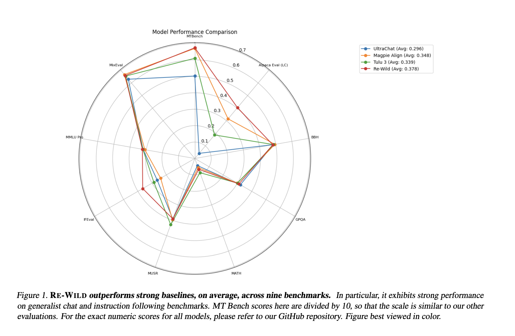 nyu-researchers-introduce-wildchat-50m:-a-large-scale-synthetic-dataset-for-efficient-llm-post-training