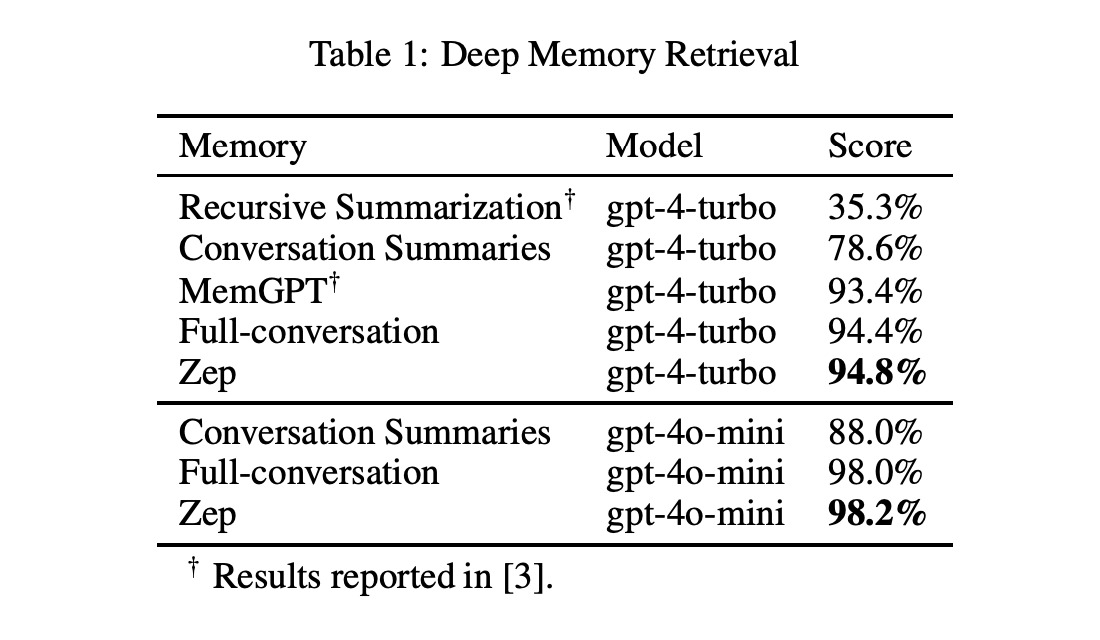 zep-ai-introduces-a-smarter-memory-layer-for-ai-agents-outperforming-the-memgpt-in-the-deep-memory-retrieval-(dmr)-benchmark