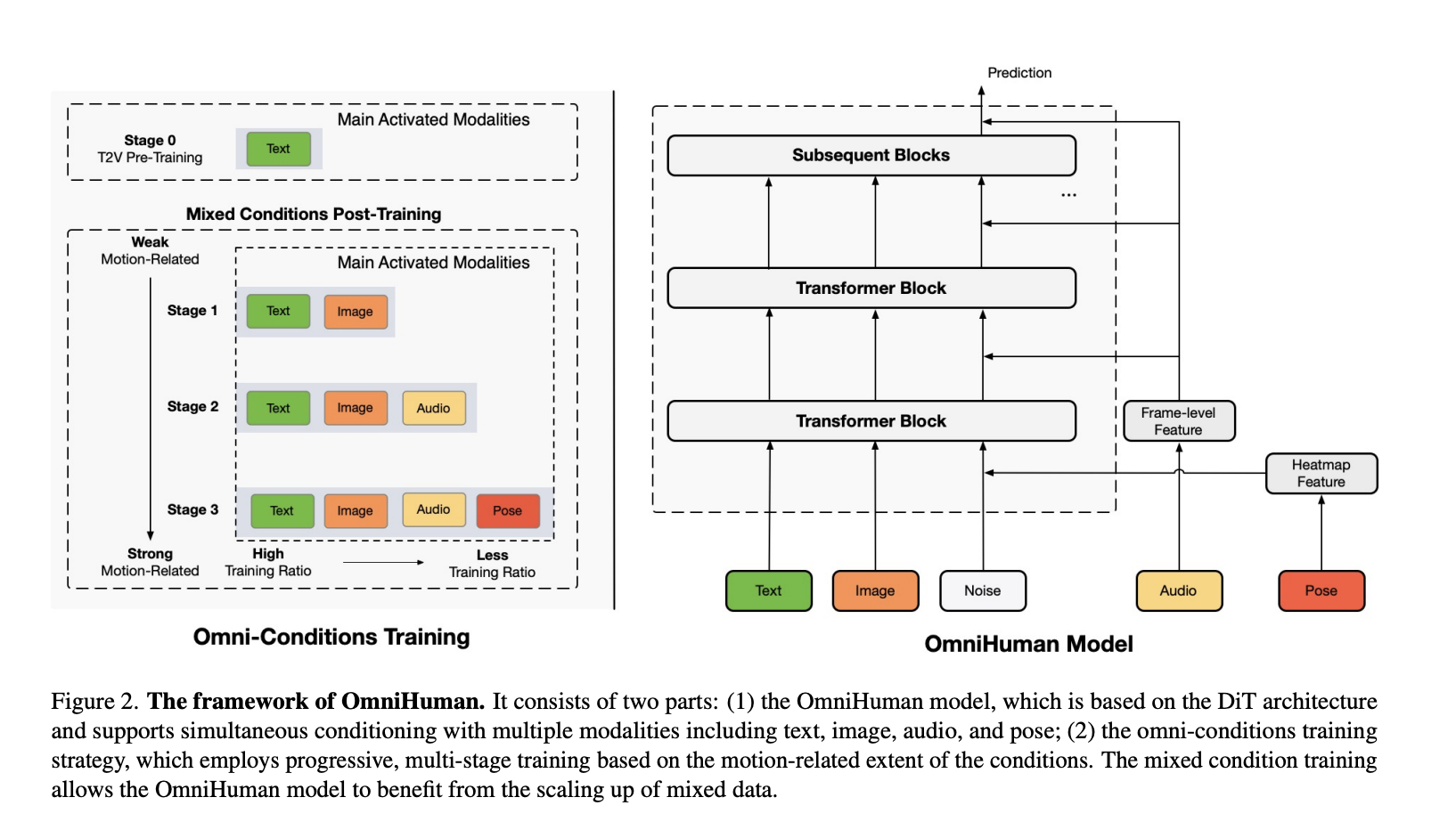 bytedance-proposes-omnihuman-1:-an-end-to-end-multimodality-framework-generating-human-videos-based-on-a-single-human-image-and-motion-signals