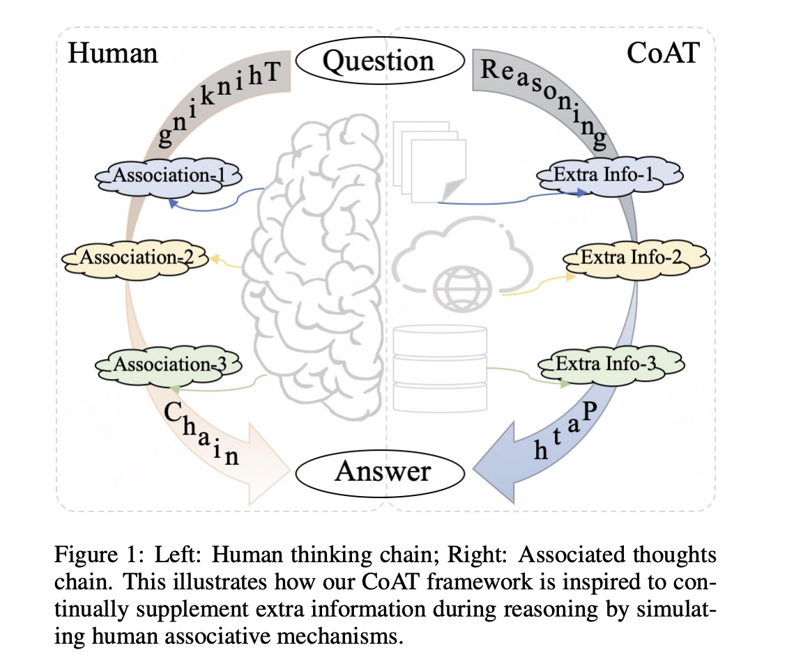 chain-of-associated-thoughts-(coat):-an-ai-framework-to-enhance-llm-reasoning