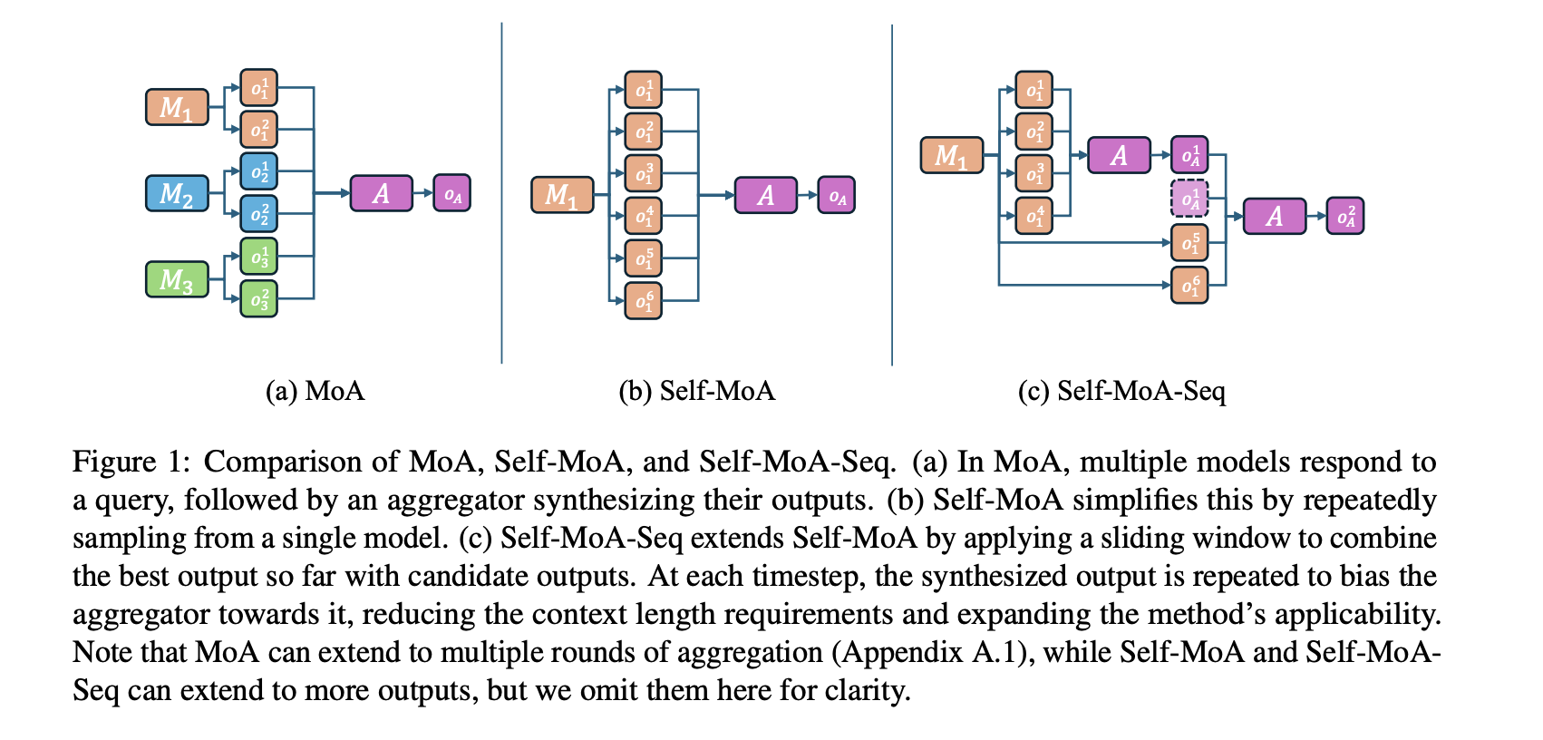 princeton-university-researchers-introduce-self-moa-and-self-moa-seq:-optimizing-llm-performance-with-single-model-ensembles