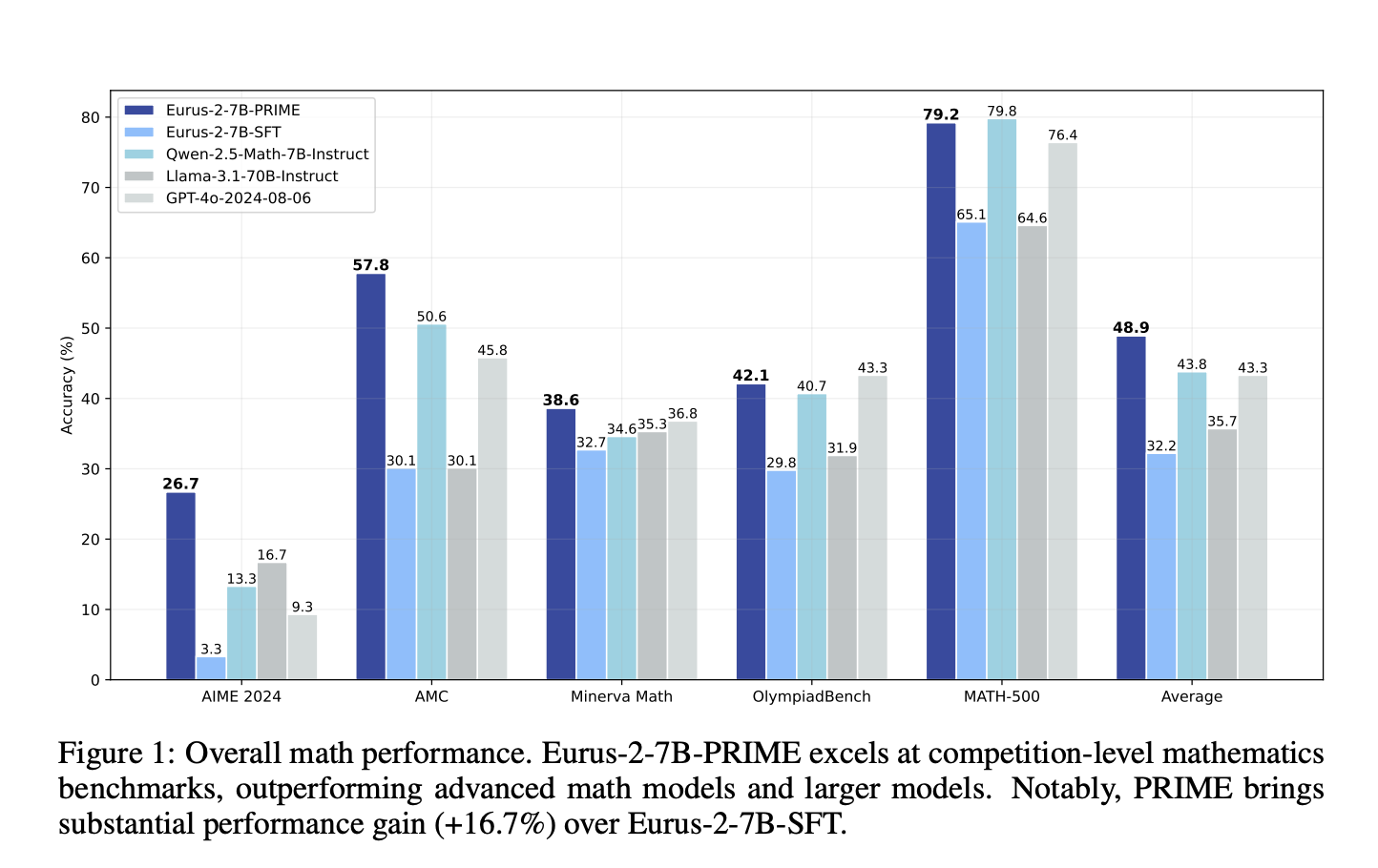 process-reinforcement-through-implicit-rewards-(prime):-a-scalable-machine-learning-framework-for-enhancing-reasoning-capabilities