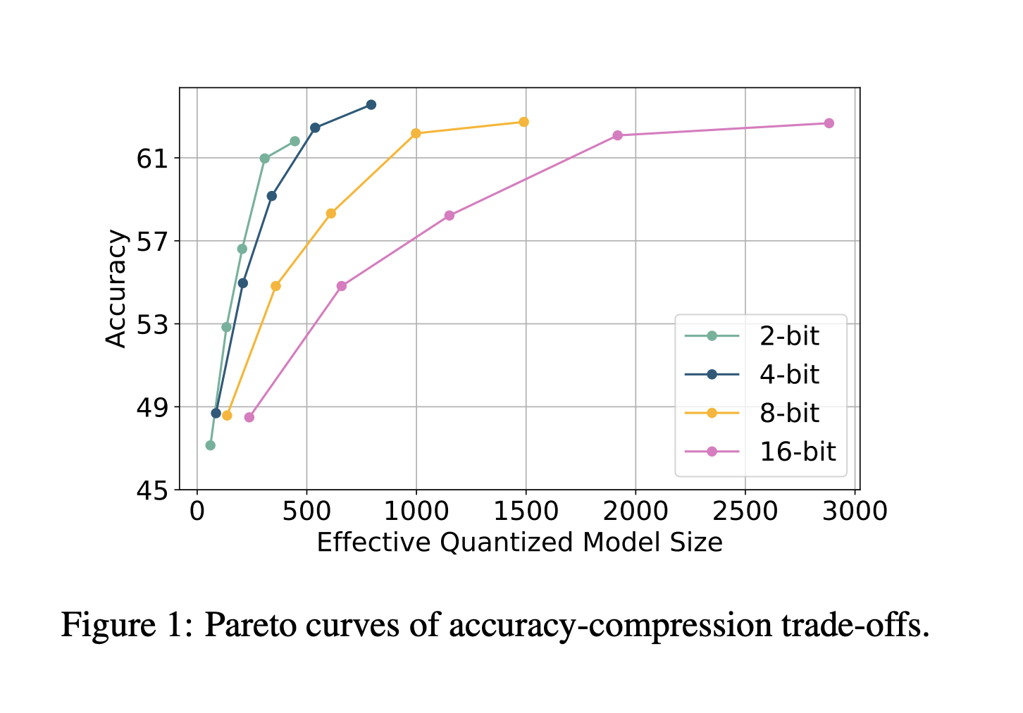 meta-ai-introduces-paretoq:-a-unified-machine-learning-framework-for-sub-4-bit-quantization-in-large-language-models